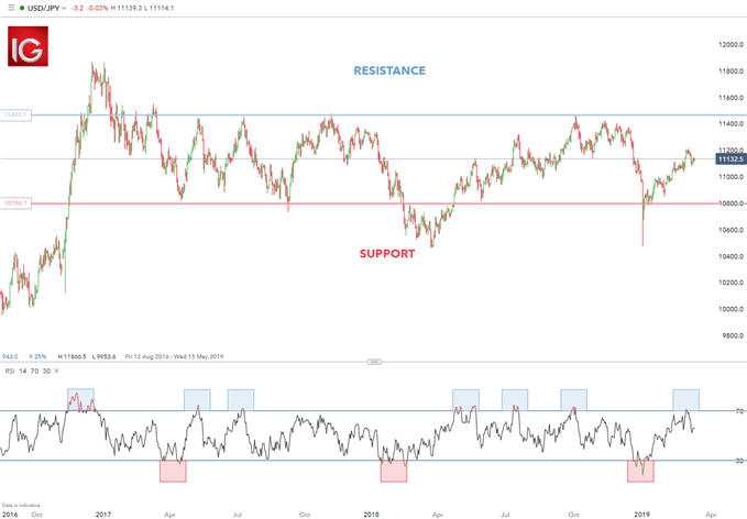 Range trading strategy