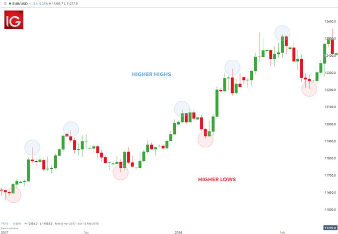 Trend Trading Strategy.png